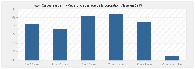 Répartition par âge de la population d'Issel en 1999