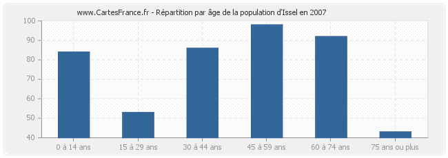 Répartition par âge de la population d'Issel en 2007