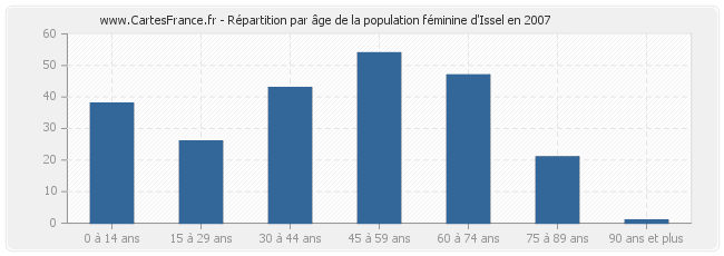Répartition par âge de la population féminine d'Issel en 2007