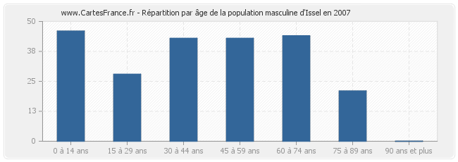 Répartition par âge de la population masculine d'Issel en 2007