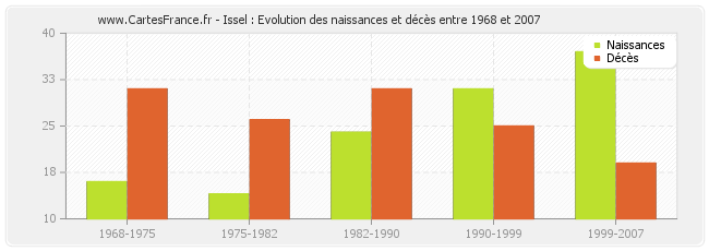 Issel : Evolution des naissances et décès entre 1968 et 2007