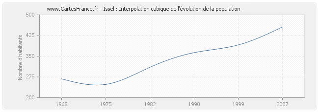Issel : Interpolation cubique de l'évolution de la population