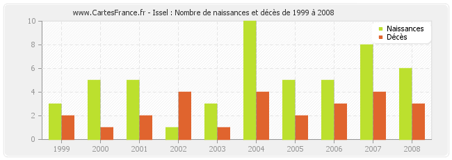 Issel : Nombre de naissances et décès de 1999 à 2008