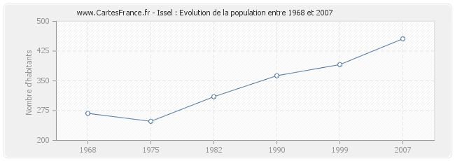 Population Issel