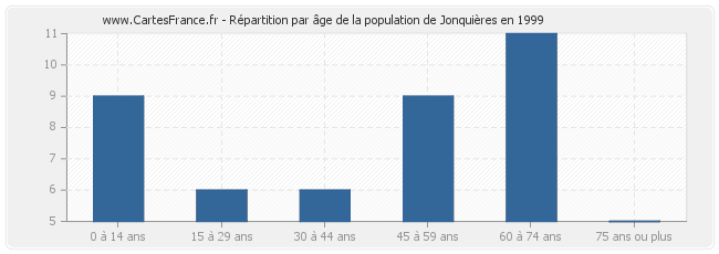 Répartition par âge de la population de Jonquières en 1999