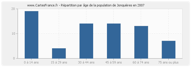 Répartition par âge de la population de Jonquières en 2007