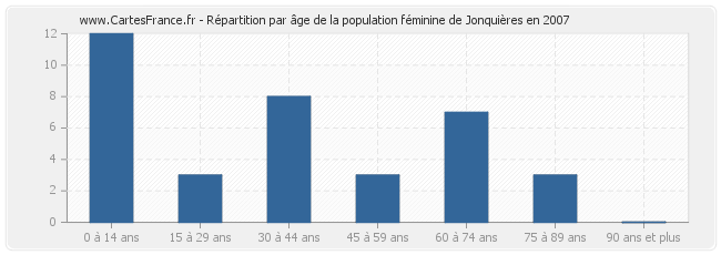 Répartition par âge de la population féminine de Jonquières en 2007