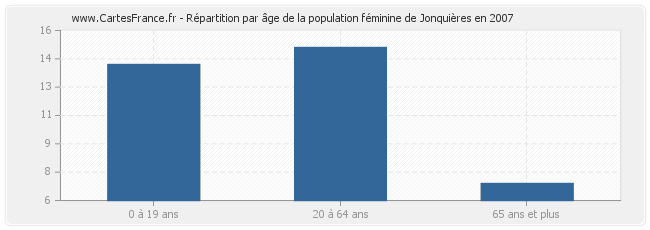 Répartition par âge de la population féminine de Jonquières en 2007