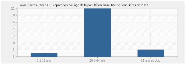 Répartition par âge de la population masculine de Jonquières en 2007