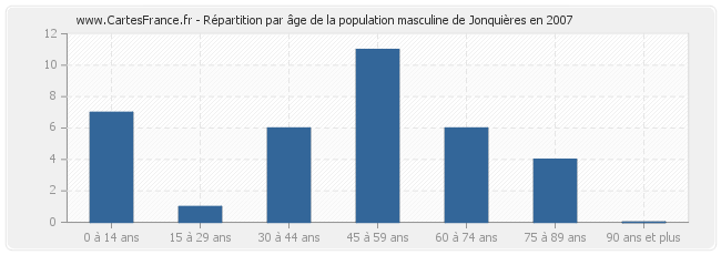 Répartition par âge de la population masculine de Jonquières en 2007