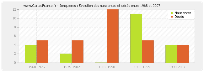 Jonquières : Evolution des naissances et décès entre 1968 et 2007