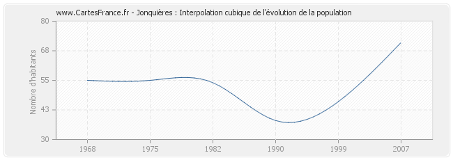 Jonquières : Interpolation cubique de l'évolution de la population