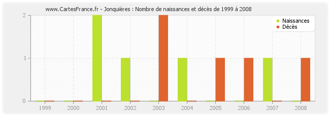 Jonquières : Nombre de naissances et décès de 1999 à 2008