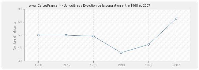 Population Jonquières