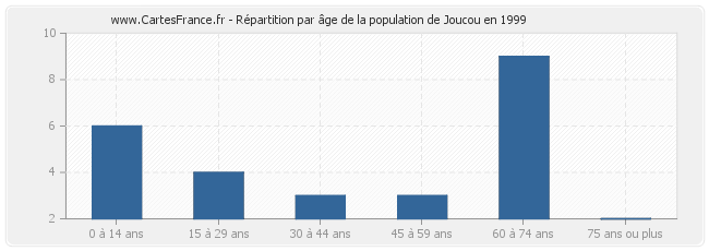 Répartition par âge de la population de Joucou en 1999