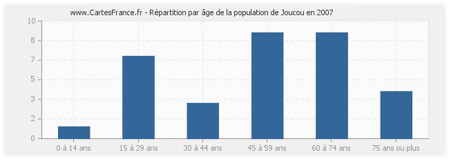 Répartition par âge de la population de Joucou en 2007