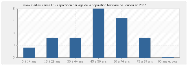 Répartition par âge de la population féminine de Joucou en 2007