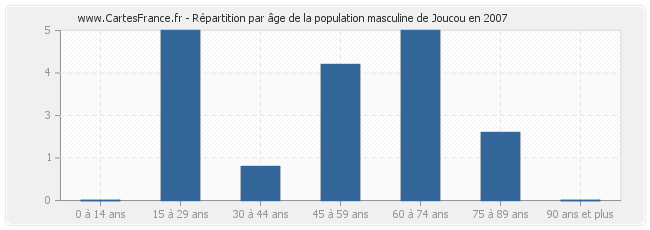 Répartition par âge de la population masculine de Joucou en 2007