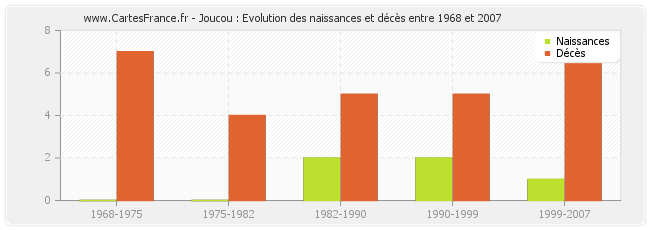 Joucou : Evolution des naissances et décès entre 1968 et 2007