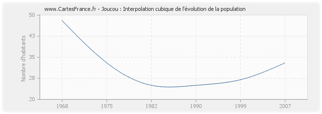Joucou : Interpolation cubique de l'évolution de la population