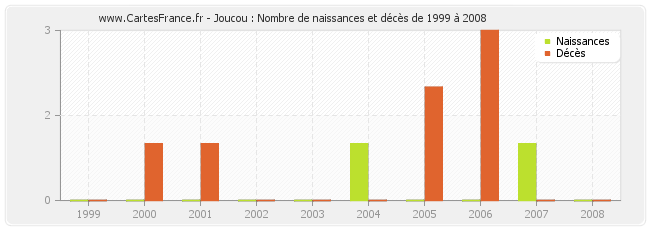 Joucou : Nombre de naissances et décès de 1999 à 2008