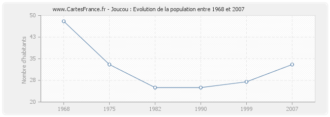 Population Joucou