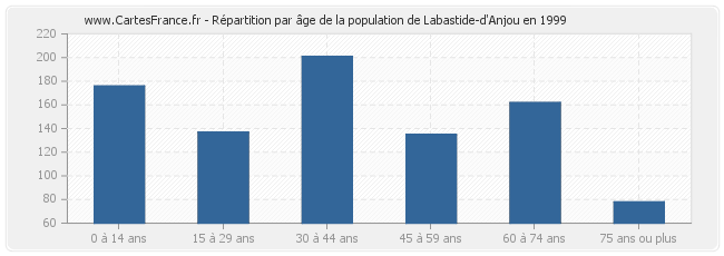 Répartition par âge de la population de Labastide-d'Anjou en 1999