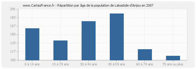 Répartition par âge de la population de Labastide-d'Anjou en 2007