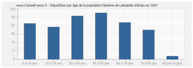 Répartition par âge de la population féminine de Labastide-d'Anjou en 2007