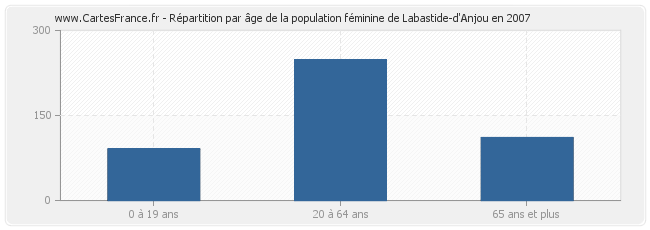 Répartition par âge de la population féminine de Labastide-d'Anjou en 2007