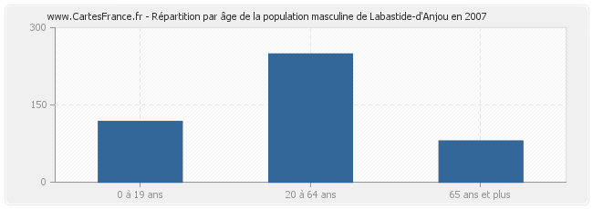 Répartition par âge de la population masculine de Labastide-d'Anjou en 2007