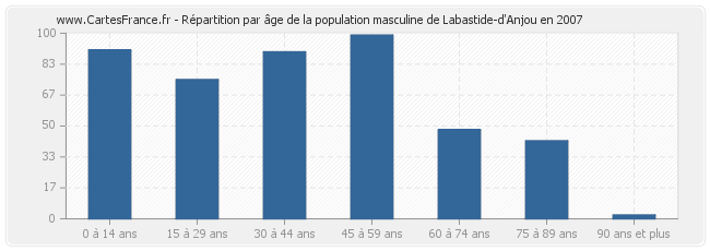 Répartition par âge de la population masculine de Labastide-d'Anjou en 2007