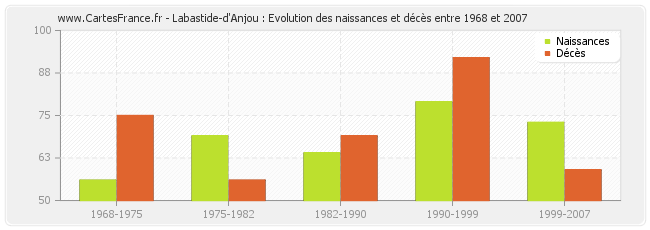 Labastide-d'Anjou : Evolution des naissances et décès entre 1968 et 2007