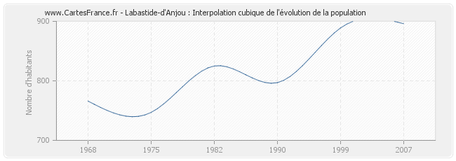 Labastide-d'Anjou : Interpolation cubique de l'évolution de la population