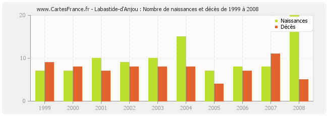 Labastide-d'Anjou : Nombre de naissances et décès de 1999 à 2008