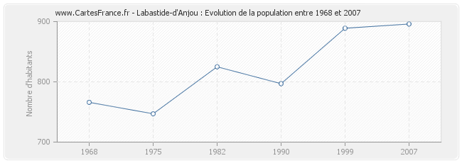 Population Labastide-d'Anjou