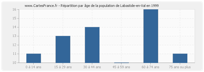 Répartition par âge de la population de Labastide-en-Val en 1999