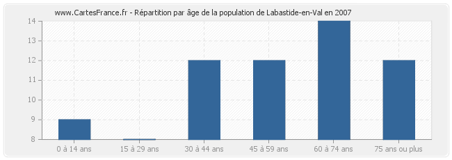 Répartition par âge de la population de Labastide-en-Val en 2007