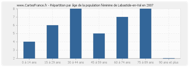 Répartition par âge de la population féminine de Labastide-en-Val en 2007