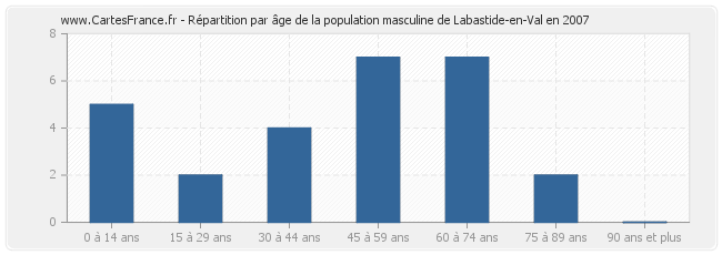 Répartition par âge de la population masculine de Labastide-en-Val en 2007