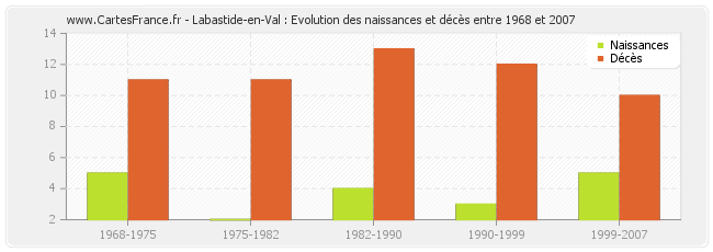 Labastide-en-Val : Evolution des naissances et décès entre 1968 et 2007