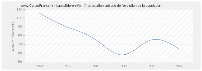 Labastide-en-Val : Interpolation cubique de l'évolution de la population