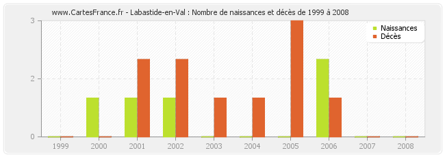 Labastide-en-Val : Nombre de naissances et décès de 1999 à 2008