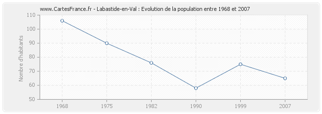 Population Labastide-en-Val