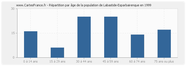 Répartition par âge de la population de Labastide-Esparbairenque en 1999