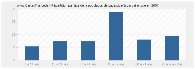 Répartition par âge de la population de Labastide-Esparbairenque en 2007