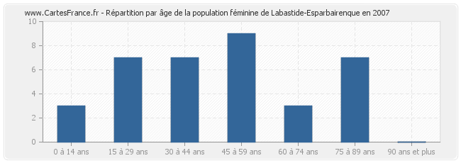 Répartition par âge de la population féminine de Labastide-Esparbairenque en 2007