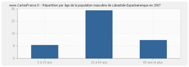 Répartition par âge de la population masculine de Labastide-Esparbairenque en 2007