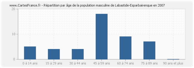 Répartition par âge de la population masculine de Labastide-Esparbairenque en 2007
