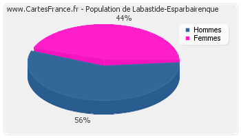 Répartition de la population de Labastide-Esparbairenque en 2007